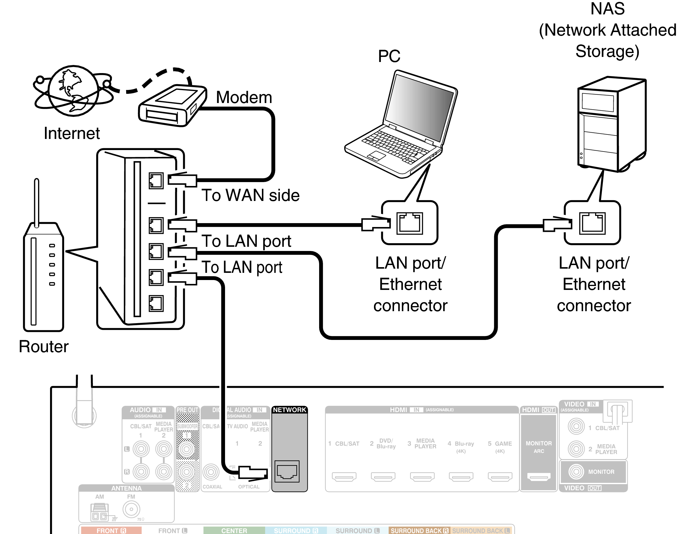 Conne LAN  AVRS700W